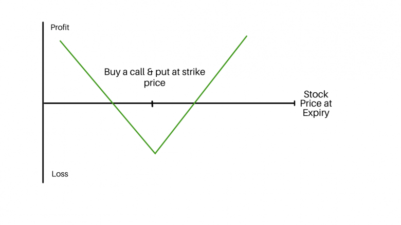 What is Straddle Options Strategy? Short Straddle and Long Straddle ...