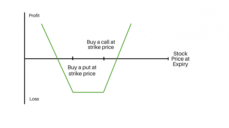 Long strangle – Options Trading Strategy - November 2024