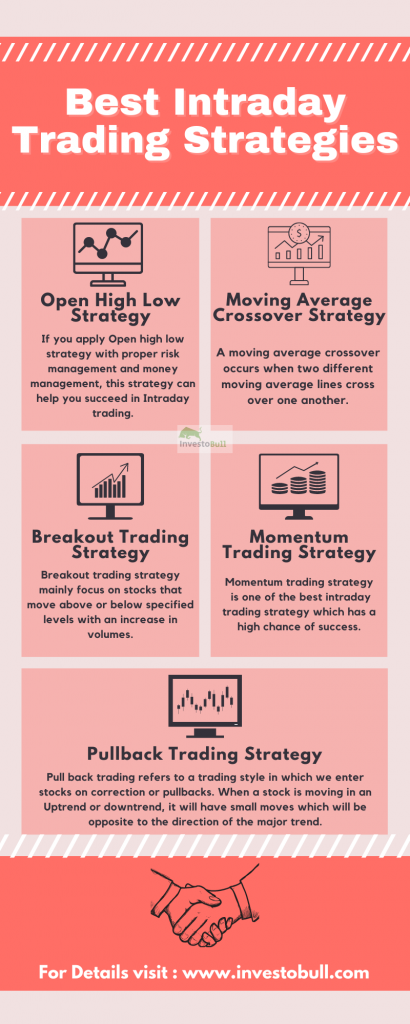 5 Best Intraday trading strategies for beginners