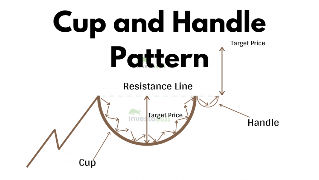 What is Cup and Handle Pattern?