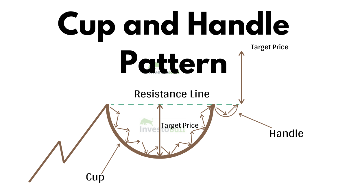 https://investobull.com/blog/wp-content/uploads/Cup-and-Handle.png