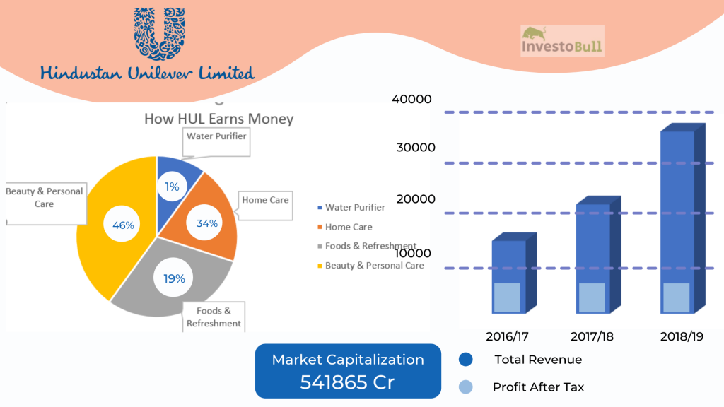 Hindustan Unilever Limited