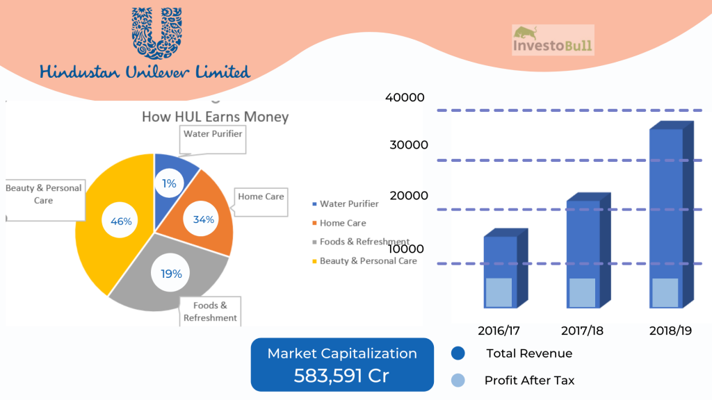 How Hindustan Unilever makes money