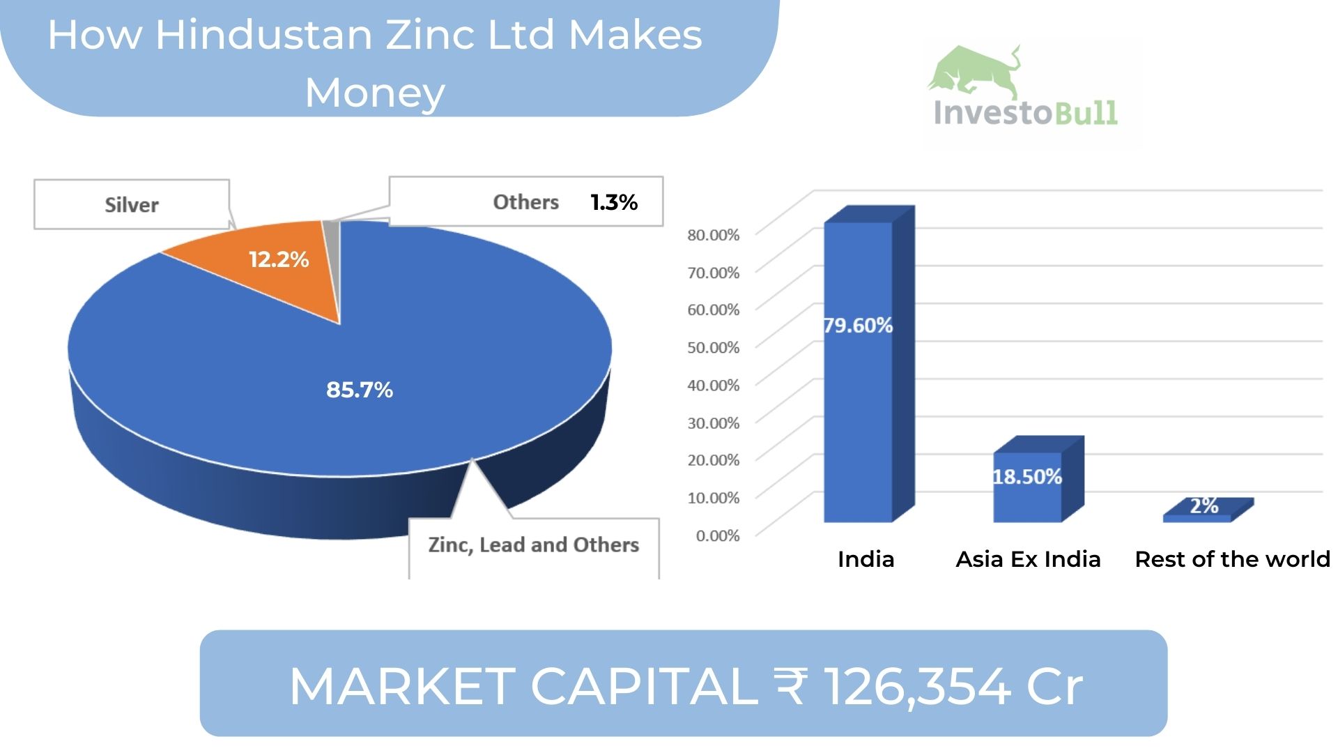 How Hindustan Zinc makes money