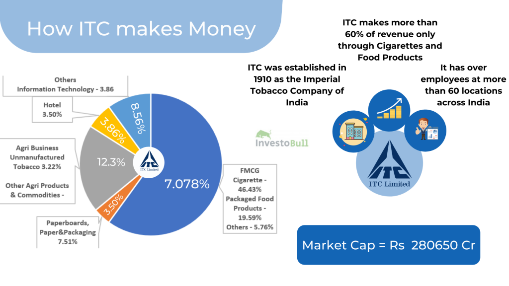 How ITC makes money