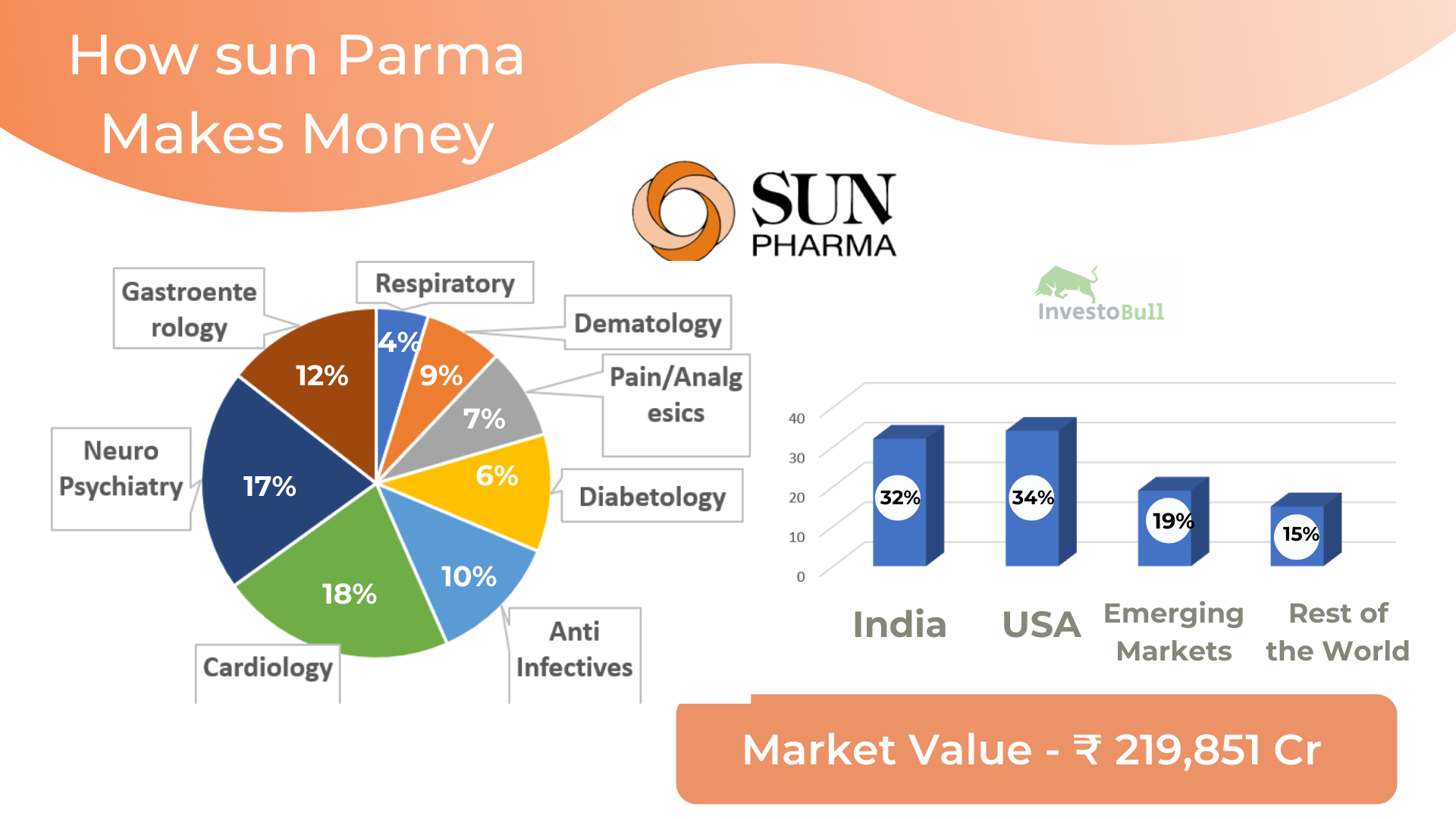 How sun pharma makes money