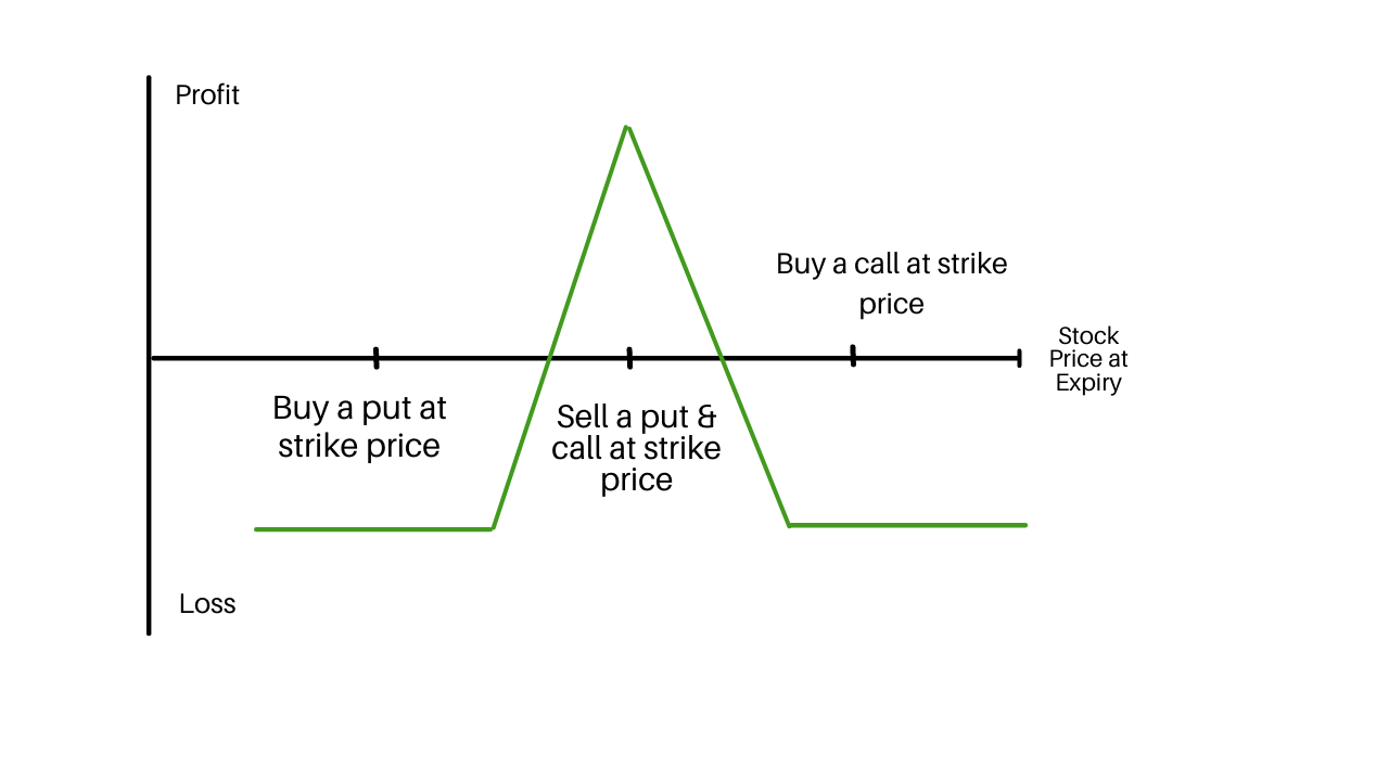 Butterfly Option Strategy