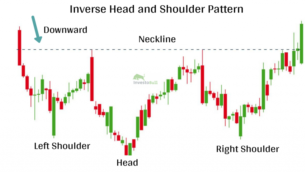 What is the Head and Shoulders Pattern? - 2024