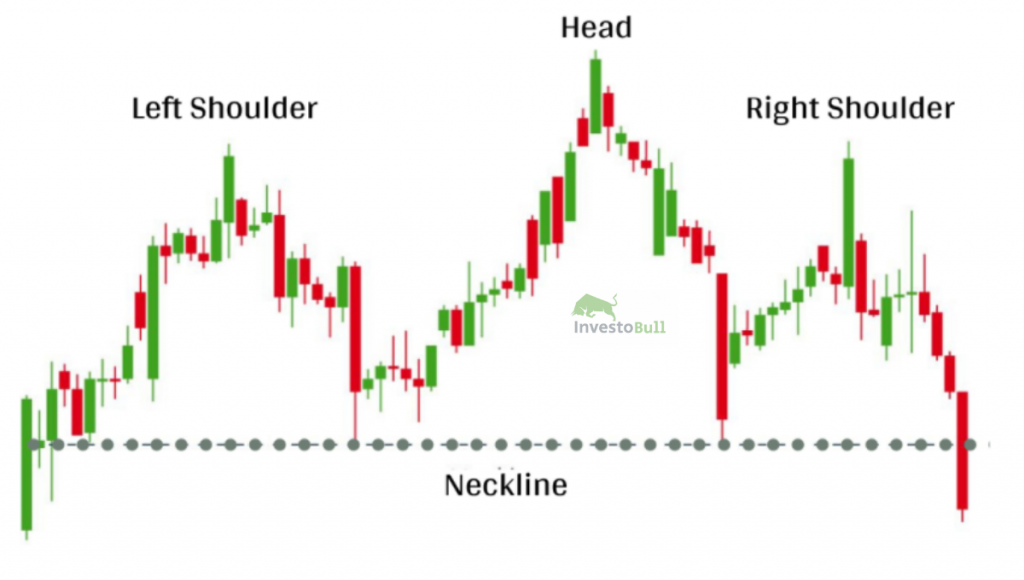 What is the Head and Shoulders Pattern? - 2024