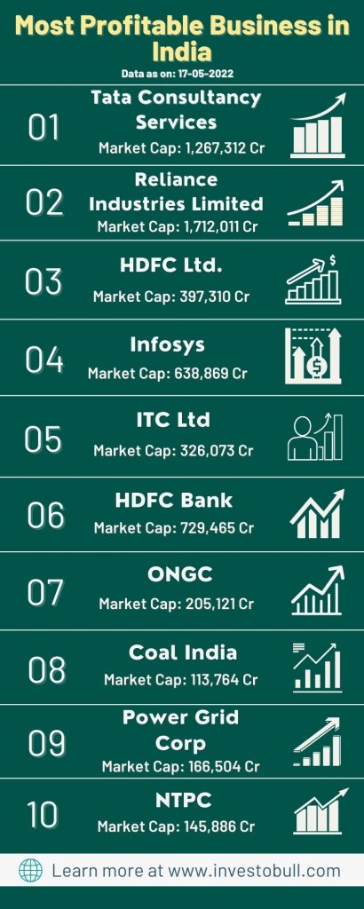 Most Profitable Business In India February 2025