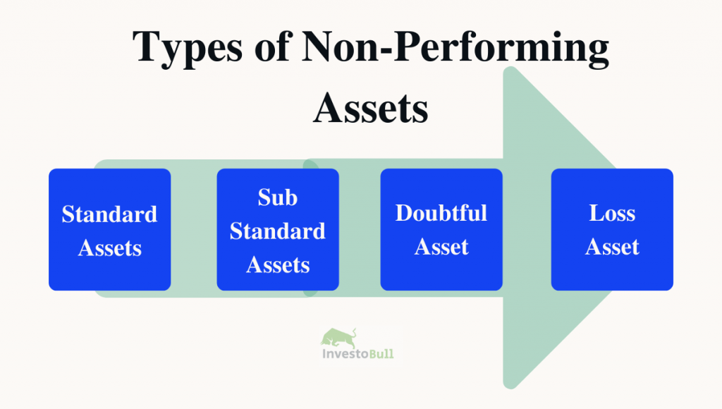 Types of NPA