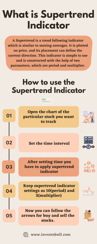 How to use supertrend indicator